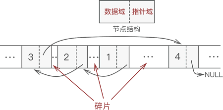 链表结构易产生碎片