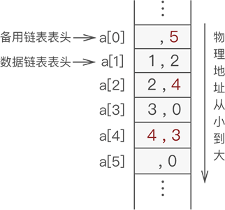 添加元素 4 的静态链表