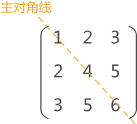 对称矩阵示意图