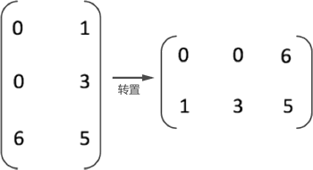 矩阵转置示意图