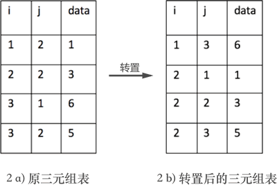 三元组表的变化