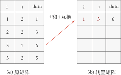 矩阵转置的第一个过程