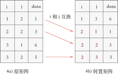 矩阵转置的第二个过程