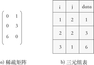 稀疏矩阵和对应的三元组表