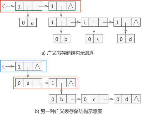 存储 {a,{b,c,d}} 的两种方式