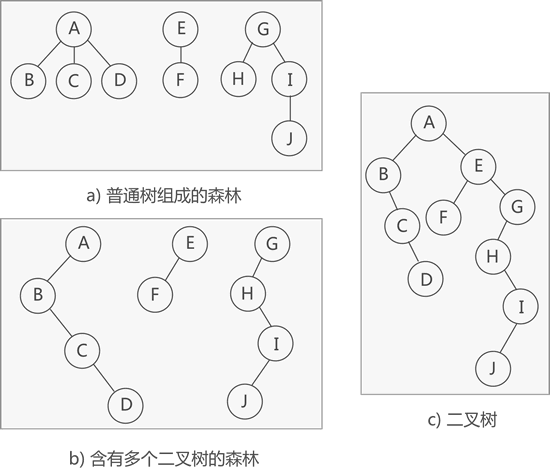森林转化为二叉树的过程示意图
