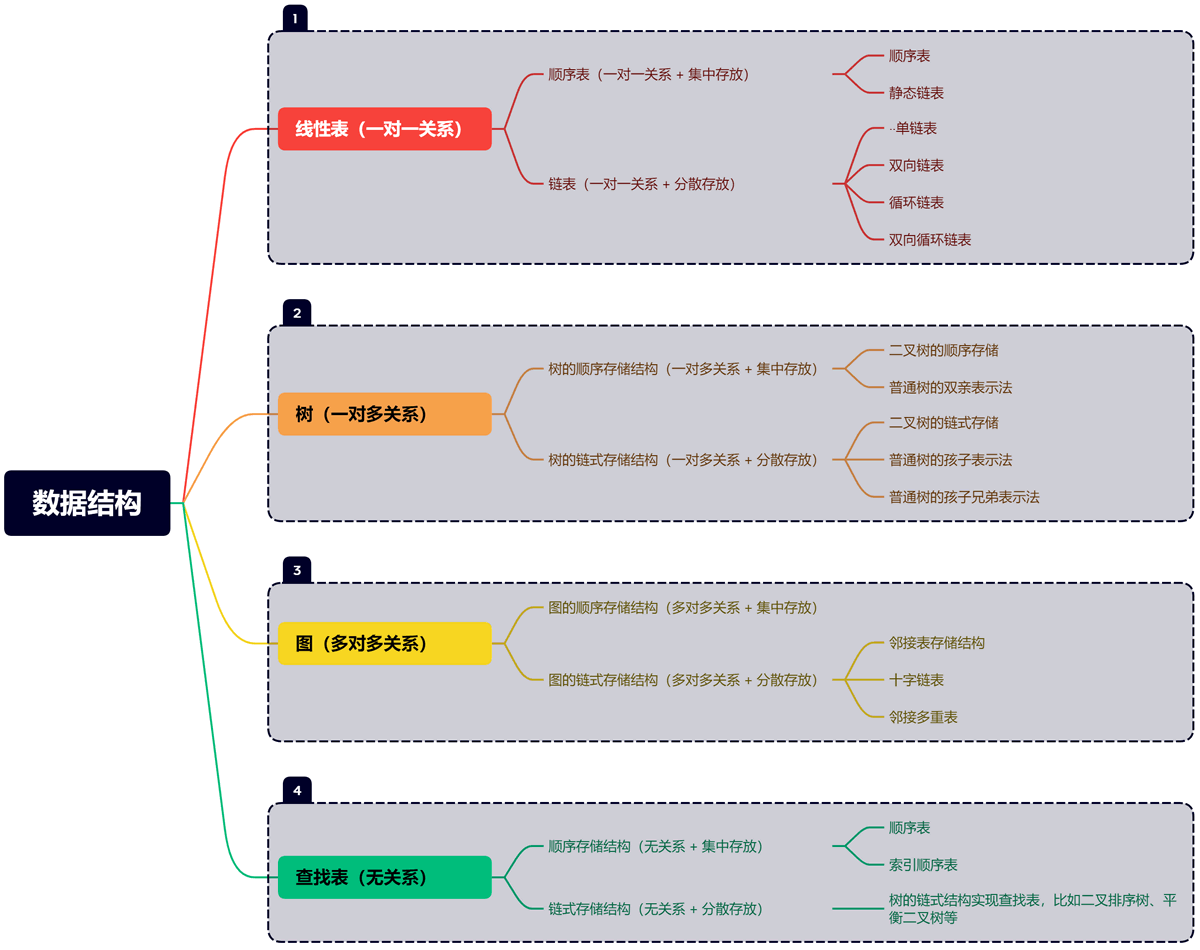 数据结构知识图谱