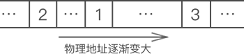 数据分散存储在内存中