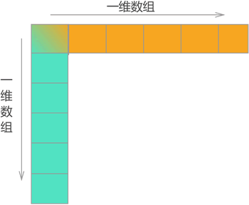 二维数组存储结构示意图