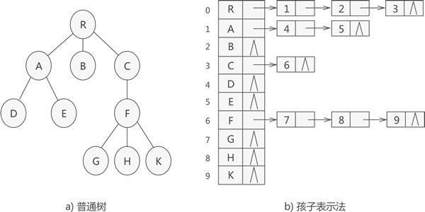 孩子表示法存储普通树示意图