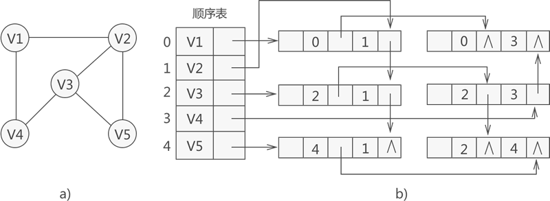 邻接多重表存储无向图