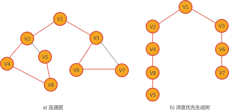 连通图和它对应的生成树