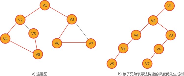 连通图和它对应的深度优先生成树