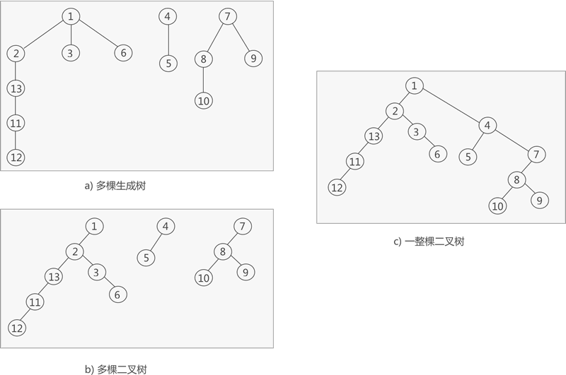 生成森林转换为一整棵二叉树