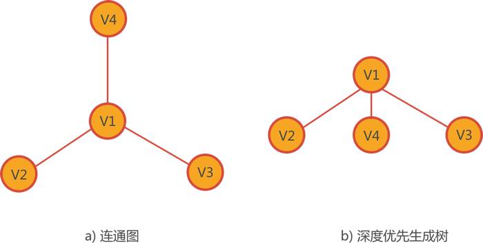 生成树是一棵普通树