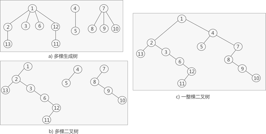 生成森林转换为一整棵二叉树