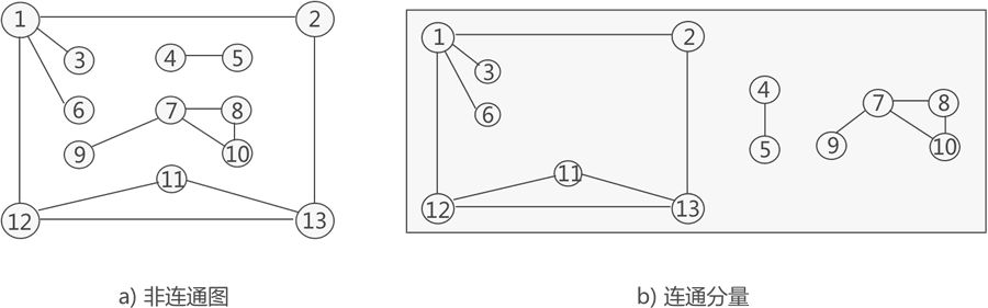 非连通图和它的连通分量