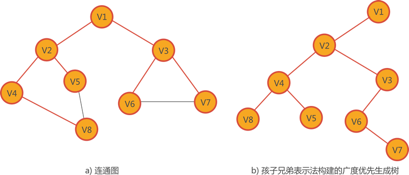 程序构建的广度优先生成树