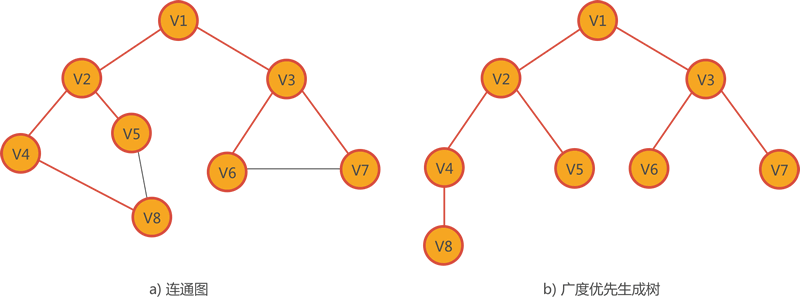 连通图和它对应的广度优先生成树