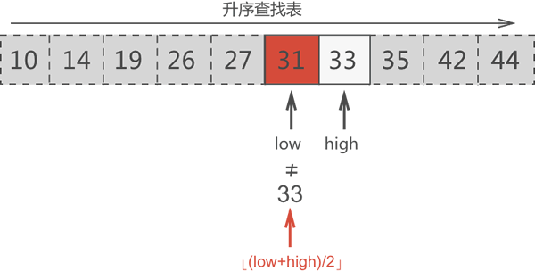 中间元素 31 不是目标元素