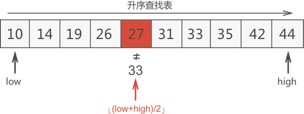 中间元素 27 不是目标元素