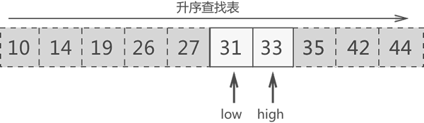 更新搜索区域 {31, 33}