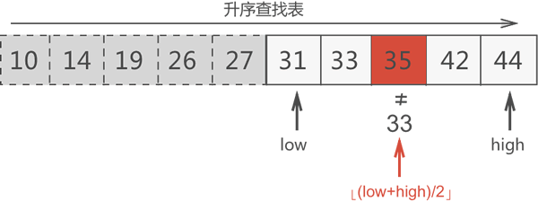 中间元素 35 不是目标元素