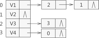 邻接表存储结构