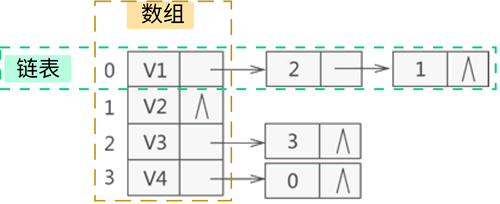 邻接表存储道路信息