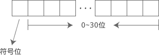 最高位是符号位