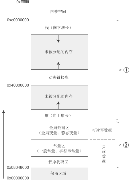 程序内存分布示意图