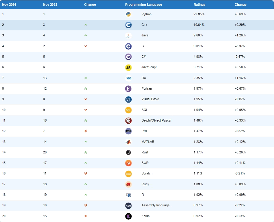 2024 年 11 月份编程语言排名 TOP 20